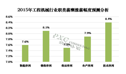 2015年工程機(jī)械行業(yè)薪酬現(xiàn)狀及預(yù)測 技術(shù)研發(fā)人才成競爭焦點(diǎn)